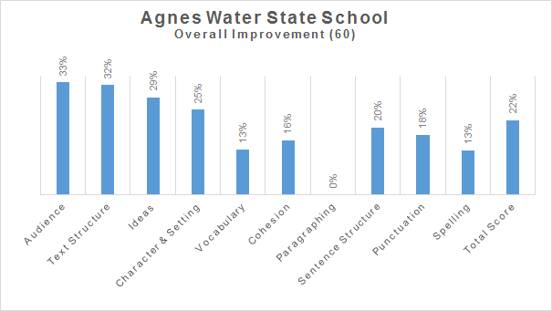 School Improvement Results Graph for Agnes Water State School