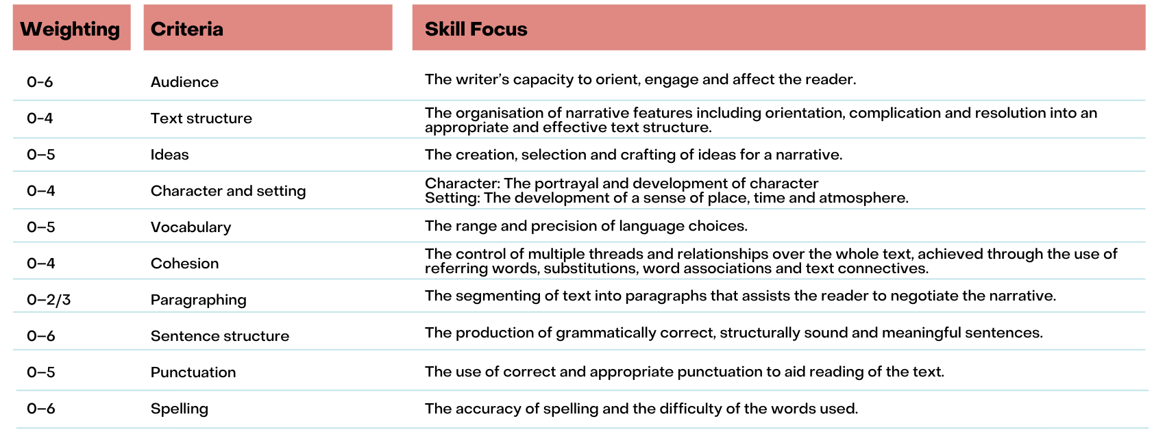 NAPLAN-Narrative-Marking-Guide