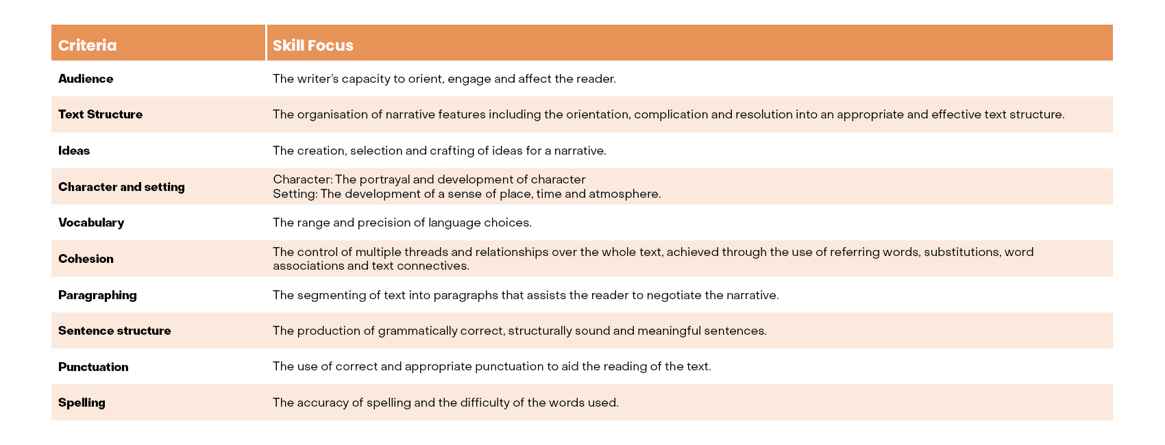 NAPLAN Narrative Writing Criteria | Seven Steps and NAPLAN