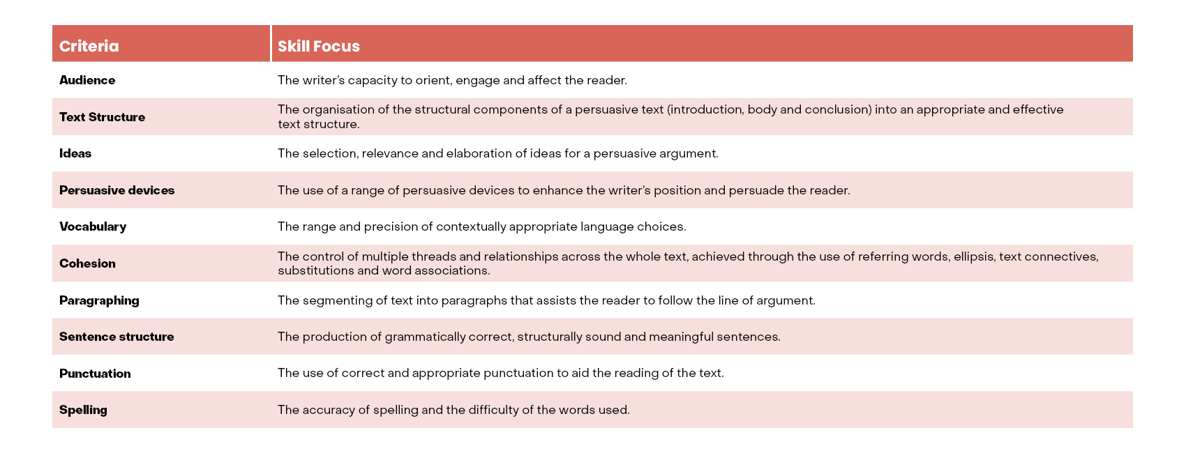 NAPLAN Persuasive Writing Criteria | Seven Steps and NAPLAN