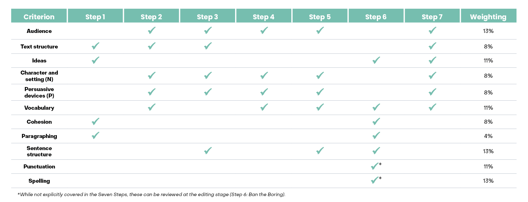 Click to enlarge table outlining how the Seven Steps address NAPLAN criteria points
