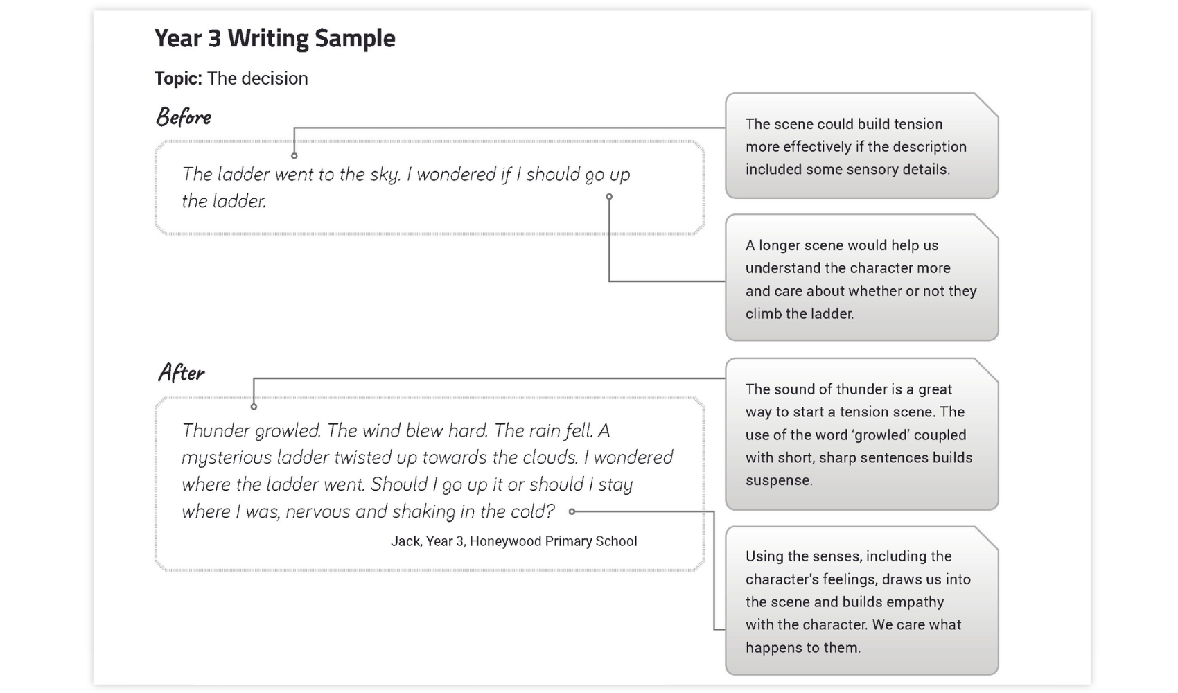 Year 3 Tightening Tension narrative student writing sample