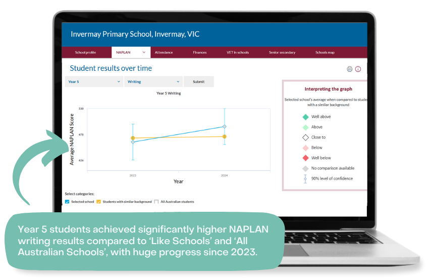 Invermay students improved their Year 5 NAPLAN writing results.